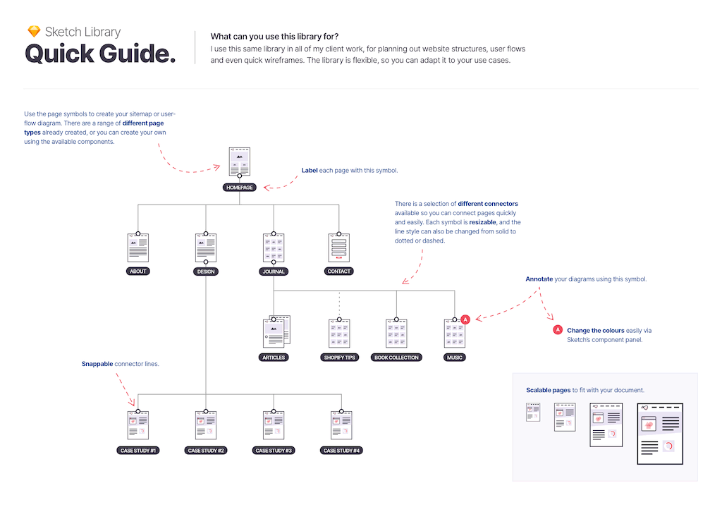 An example website sitemap diagram with annotations of how the Sketch Library can be used.